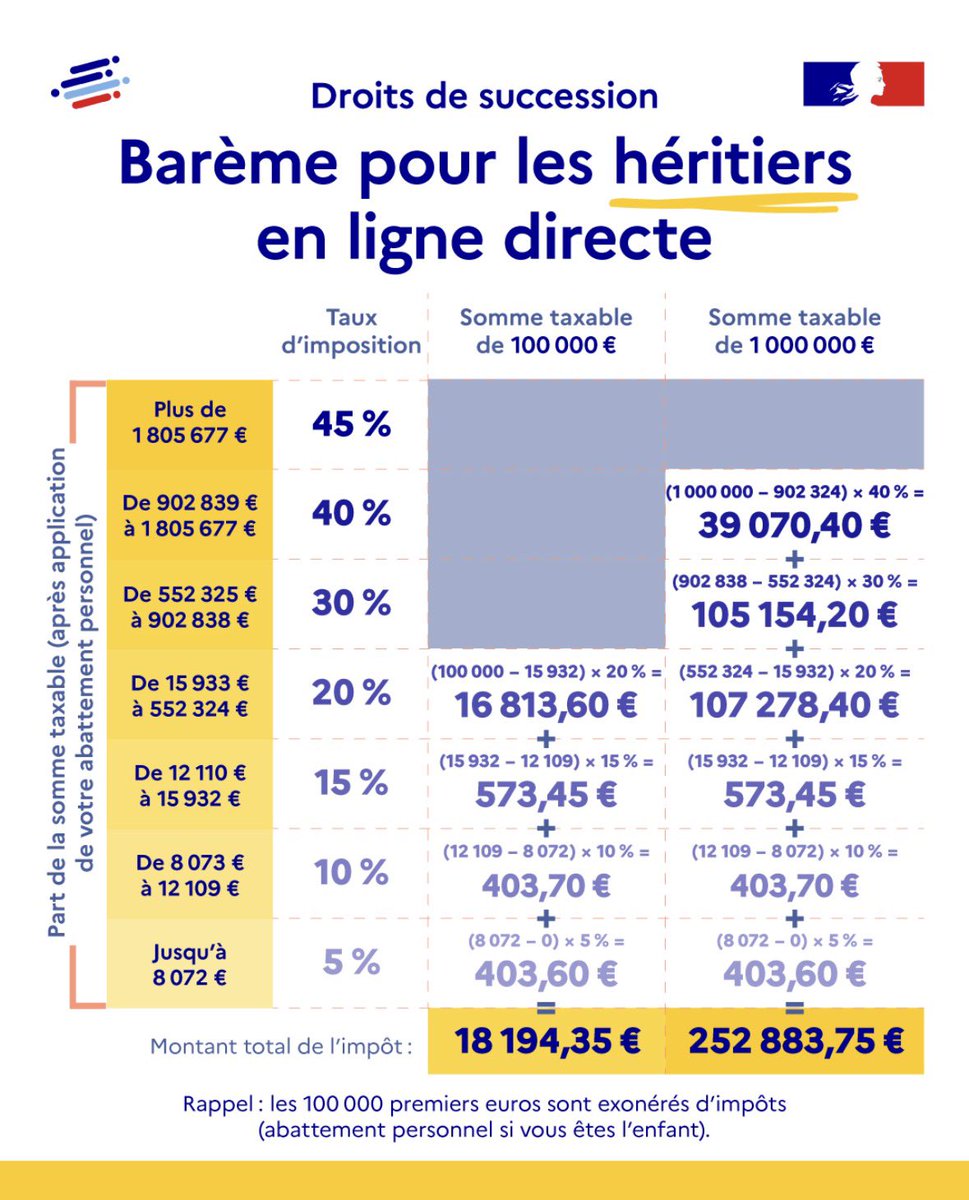 FlasheurInvest's tweet image. Cette image montre une réalité que beaucoup découvrent trop tard : les droits de succession peuvent être extrêmement élevés en France.

Même après l’abattement de 100 000 € en ligne directe, l’imposition reste progressive et peut atteindre jusqu’à 45 %. Concrètement, sur une