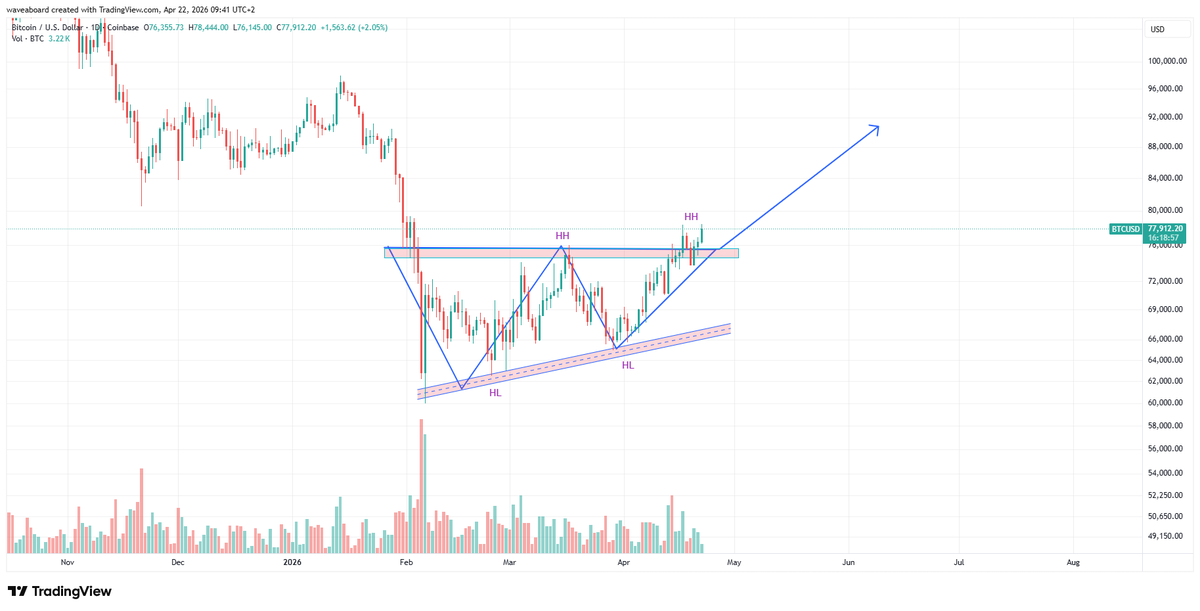 waveaboard's tweet photo. $BTC structure looks promising. 
Series of HHs and more ascending HLs. While above neckline at 75k could be on its way to 90k https://t.co/OXcirYn96Y