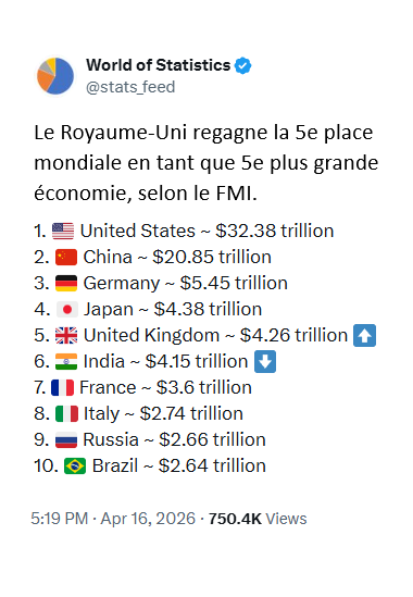 62PATRIOTES's tweet image. ⏰⏰⏰⏰⏰⏰⏰⏰⏰⏰⏰⏰⏰⏰⏰
🧐Grace au #BREXIT, le 🇬🇧RU est devenu la 5e puissance économique mondiale !
🧐Pendant ce temps la 🇫🇷FRANCE, le pays le plus pénalisé par l’Euro, rétrograde à la 7e place !
👊#FREXIT POINT BARRE !
🇫🇷 🇫🇷 🇫🇷 🇫🇷 🇫🇷 🇫🇷 🇫🇷 🇫🇷 🇫🇷 🇫🇷 🇫🇷 🇫🇷 🇫🇷