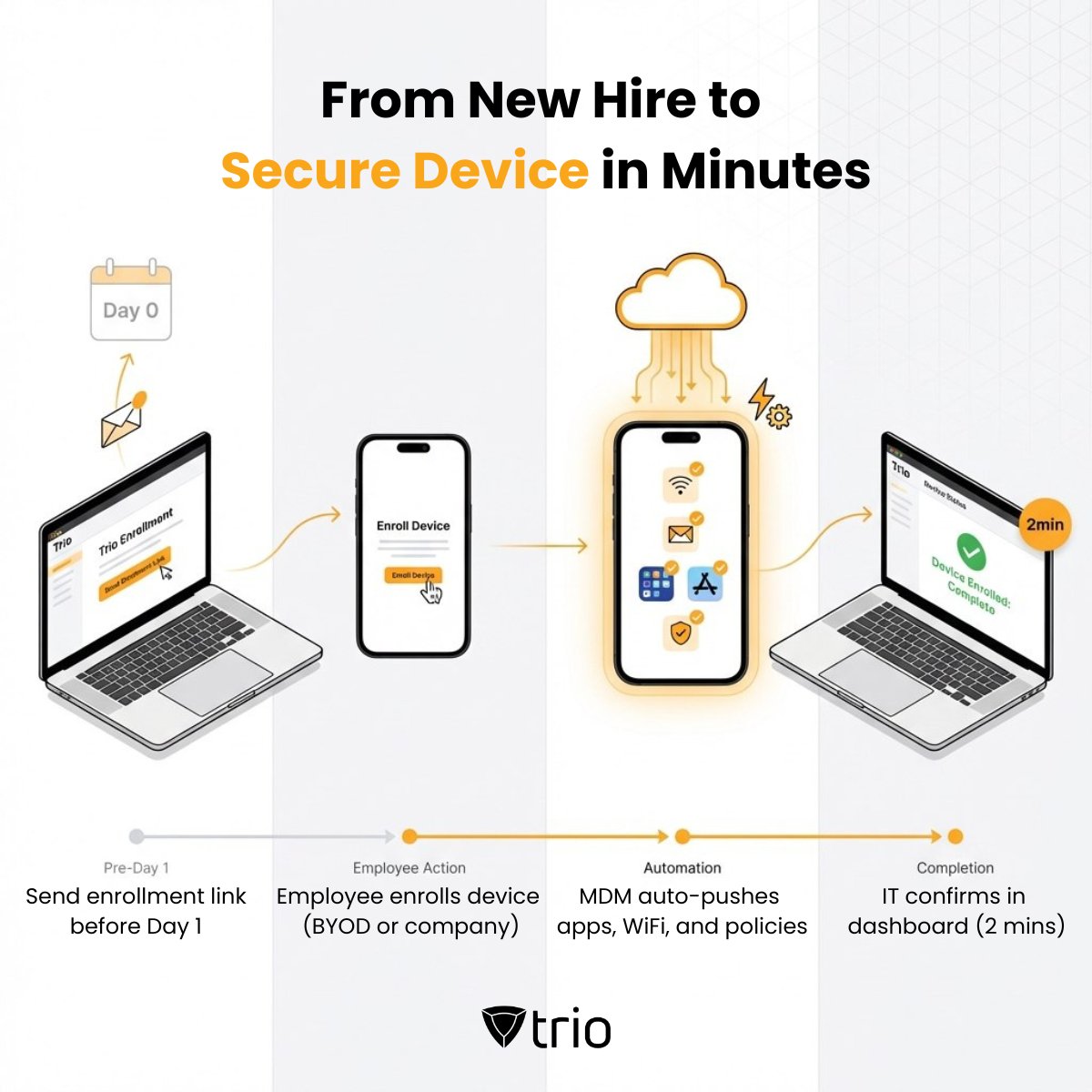 triosoftinc's tweet image. Manual new hire device setup takes 2.5 hours. 
With Trio MDM automation, that drops to 2 minutes active time.

#MDM #ITAdmin #DeviceManagement #ITManagement