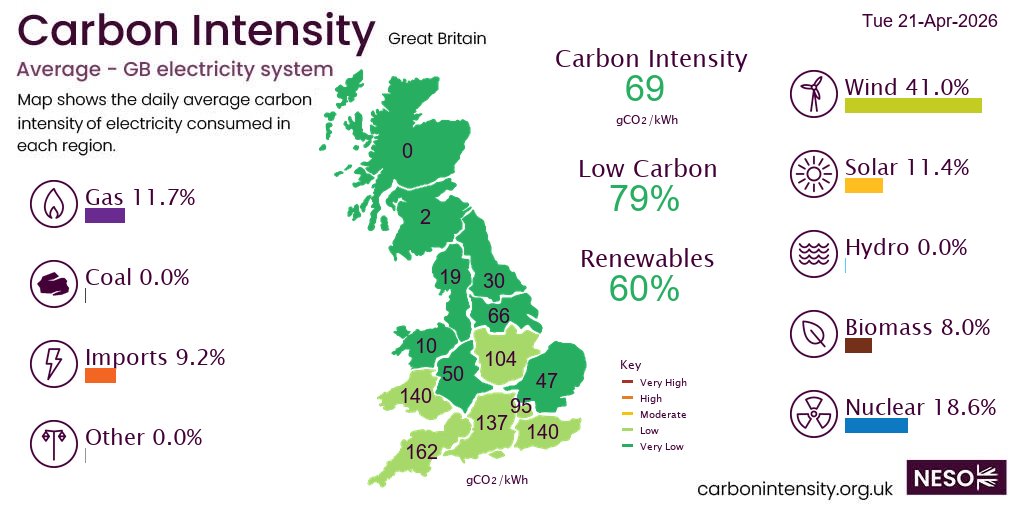 neso_energy's tweet image. Yesterday #wind generated 41.0% of British electricity followed by nuclear 18.6%, gas 11.7%, solar 11.4%, imports 9.2%, biomass 8.0%,  *excl. non-renewable distributed generation