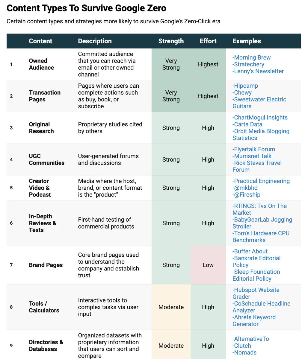 17 Content Types to Survive Google’s Zero-Click Future - Excellent research by <a href="/CyrusShepard/">Cyrus SEO</a>  

We know that Google favors different types of sites now. Winning content tends to be proprietary, unique, and solves problems beyond providing information. 

Here are 17 content types