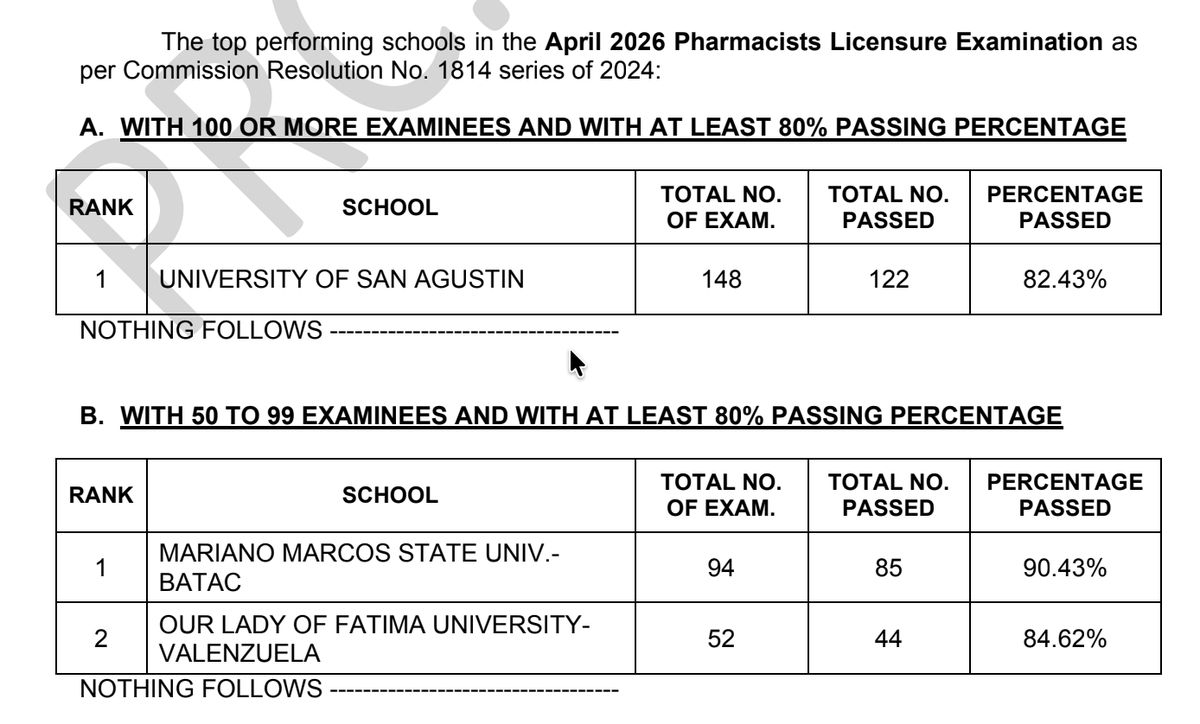 prcboard's tweet photo. 𝑻𝑶𝑷 𝑺𝑪𝑯𝑶𝑶𝑳𝑺: April 2026 Pharmacist Licensure Exam (PHLE) Results
✔�� See here: https://t.co/qe67DtQ7nk
Congratulations to the new Registered Pharmacists!
~Source: PRC Official
#phleresults2026prcboard https://t.co/YJsnvVsJ6j