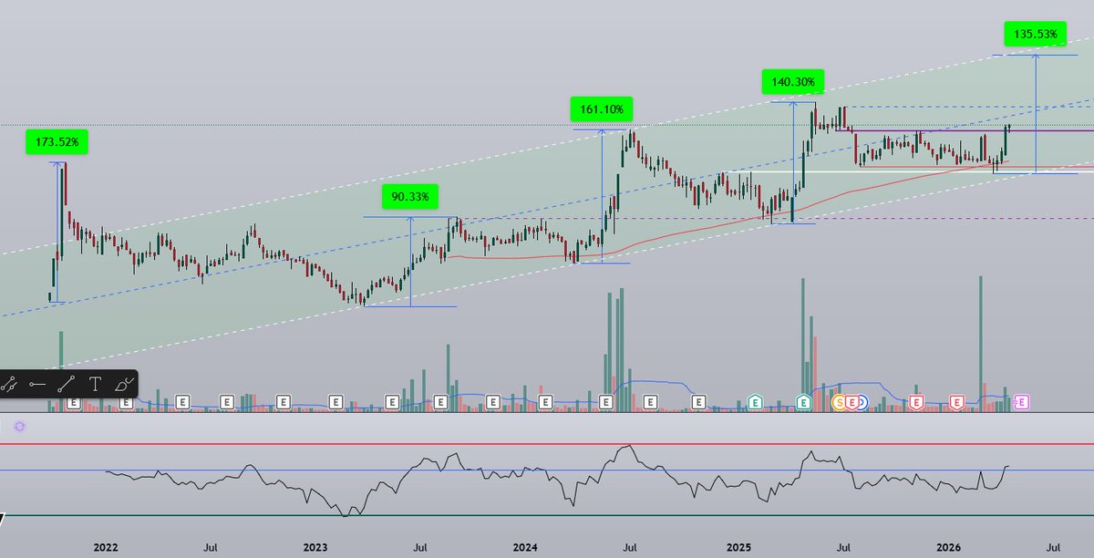 Every stock has its own nature of movement. 
this is weekly chart , Stock is from defense sector.