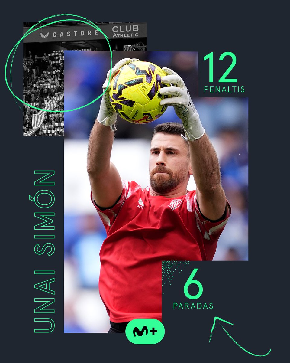MPlusDeportes's tweet photo. 🧤 De profesión, 𝒑𝒂𝒓𝒂𝒑𝒆𝒏𝒂𝒍𝒕𝒊𝒔.

Unai Simón y una estadística para alucinar 😱

De los últimos 12 penaltis, ha parado seis y otro fue al palo. ¡Qué porcentaje!

#LaCasaDelFútbol https://t.co/Ii6fsXMS3B