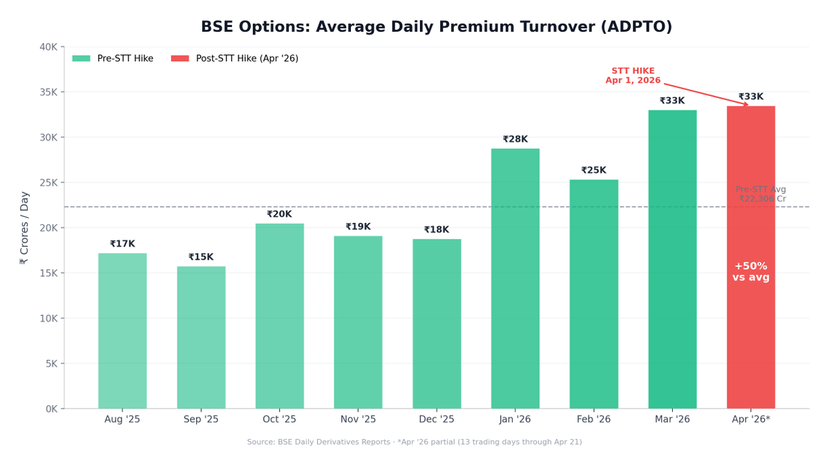 iKrishnaAppala's tweet photo. BSE's Options Premium Turnover: No major impact post the STT hike

Pre STT hike (Mar 2026 ADPTO): ~33k Cr per day
Post STT hike (Apr 2026 ADPTO, till date): ~33k Cr per day

Volumes have actually increased marginally, not dropped.

Disc: Holding BSE in Capitalmind PMS strategies. Not a recommendation.