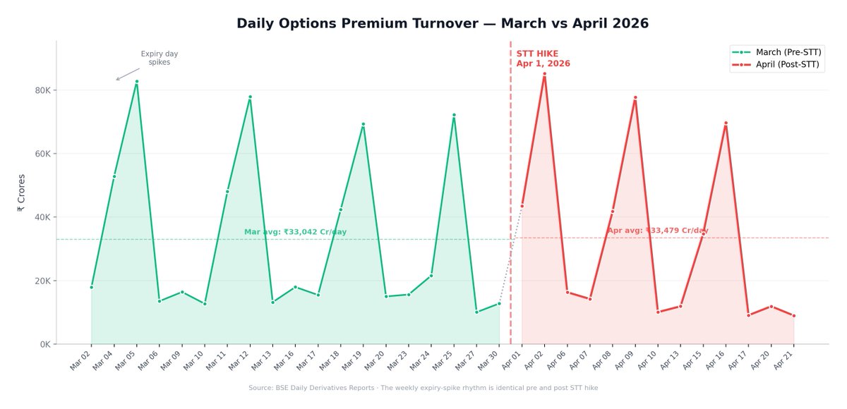 iKrishnaAppala's tweet photo. BSE's Options Premium Turnover: No major impact post the STT hike

Pre STT hike (Mar 2026 ADPTO): ~33k Cr per day
Post STT hike (Apr 2026 ADPTO, till date): ~33k Cr per day

Volumes have actually increased marginally, not dropped.

Disc: Holding BSE in Capitalmind PMS strategies. Not a recommendation.