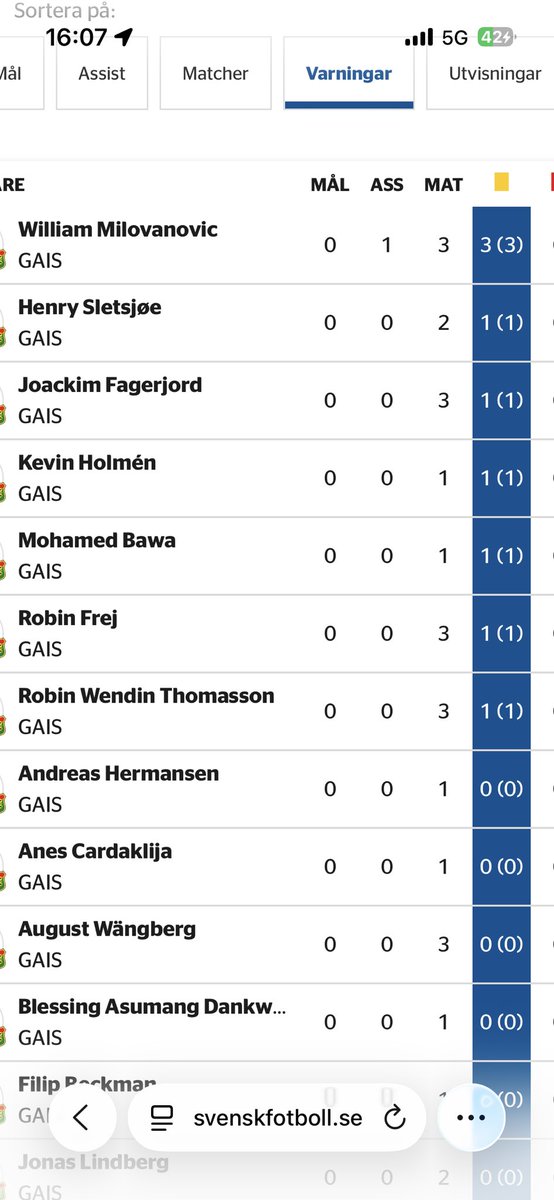 Erikssoon29's tweet photo. @atleterna1894 @hogerdojan Han fick ju de löjliga mot Olsen vill jag minnas . Men enligt förbundets sida står han på 1 samt inte med på listan över spelare som riskerar avstängning . https://t.co/jgtBT6v05X