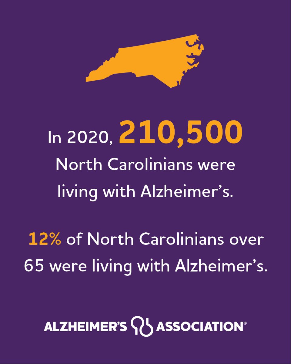 Released yesterday, the 2026 Alzheimer's Disease Facts and Figures report shows that 210,500 North Carolinians age 65 and older were living with Alzheimer’s. Share the facts and join the fight to #ENDALZ! alz.org/facts