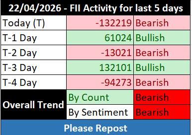 FII_DII_Nifty's tweet image. Last 5 days FII activity    🔴🟢🔴 🟢🔴

Trend by count: Bearish 🔴
Trend by sentiment: Bearish 🔴

 #Fiidata #fii #options