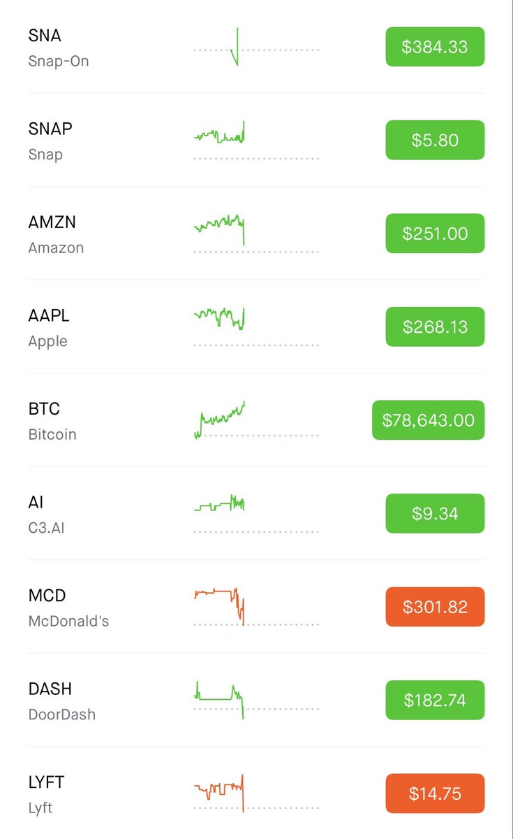 Reaper_Kneo96's tweet photo. THE POWER 9 💫 #MarketTrends STOCK MARKET OPEN  with 🟢 standing out strong ! @McDonalds and @lyft struggling to get out of the 🔴 ! FOLLOW ALL STOCKS LIVE NOW 🔛 ! https://t.co/IWA7fDTjSL @YahooFinance @YouTube @DoorDash @lyft @Snapchat https://t.co/Ptmc9HG0Kz