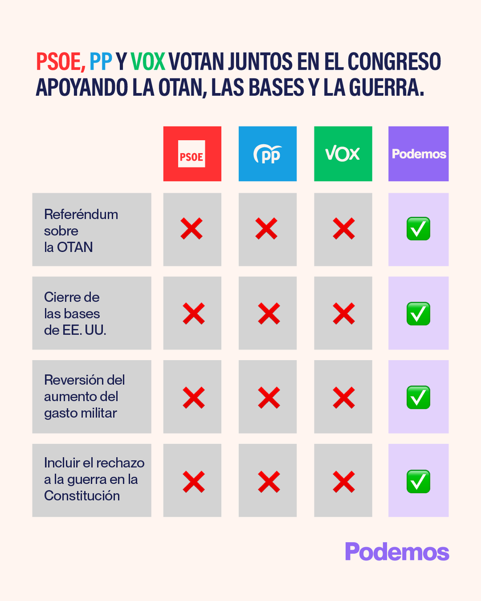 La pinza de hoy de PSOE, PP y Vox votando lo mismo. Luego a hacer propaganda con un "no a la guerra" FAKE