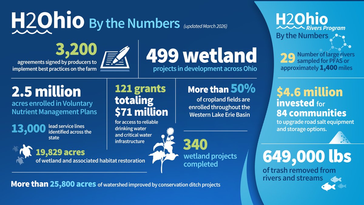 GovMikeDeWine's tweet photo. Little is more important than having access to reliable, clean drinking water. That's why we developed @H2Ohio, our state's long-term comprehensive plan to address Ohio's most pressing water quality issues. Since launching in 2019, H2Ohio has brought drinking water to communities without a dependable water source and helped remove dangerous lead pipes feeding into local daycares. By creating wetlands and developing partnerships with thousands of farmers, we've also reduced the nutrient runoff that fuels algal blooms in our lakes and rivers. With H2Ohio, we've created great momentum to make lasting change to Ohio's waterways. Learn more at https://t.co/vhM3XkhqT3.