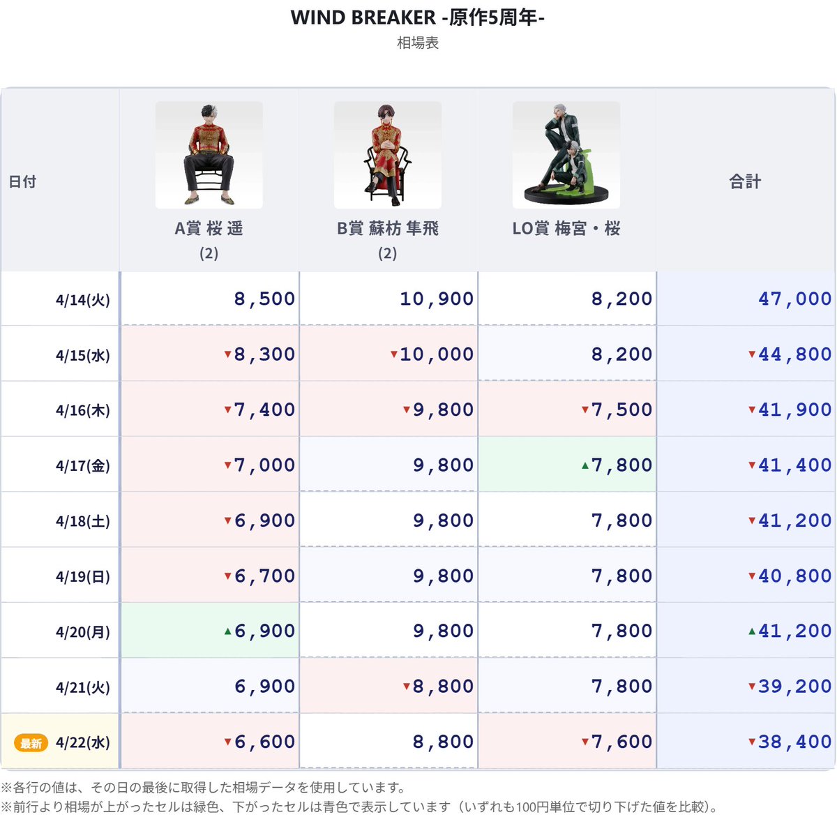 📊【一番くじ 相場情報】 📌 WIND BREAKER ‐原作5周年‐｜🕒22時 ⭐ 各