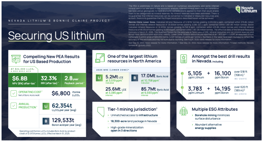peterepstein2's tweet image. Nevada Lithium Resources could rally as #lithium prices move above US$25K/tonne. @NevadaLithium $NVLH.v $NVLHF. Not many Li projects like this in the U.S. #Nevada. Lithium Americas $LAC $LAC.TO will de-risk the clay-hosted Li narrative next year! #China peterepsteinmba.substack.com/p/nevada-lithi…