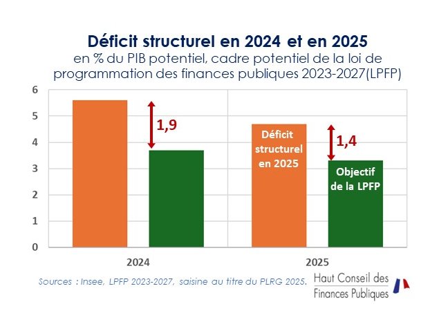 Haut Conseil des finances publiques tweet media