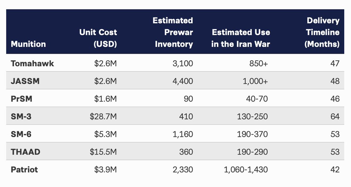 NEW: In the 39-day campaign before the Iran ceasefire, U.S. forces heavily used the 7 munitions below. For 4 of them, the U.S. may have expended over 50% of its prewar inventory. Rebuilding to prewar levels will take up to 4 years.

More from <a href="/CSISDefense/">CSIS Defense and Security Department</a>: csis.org/analysis/last-…