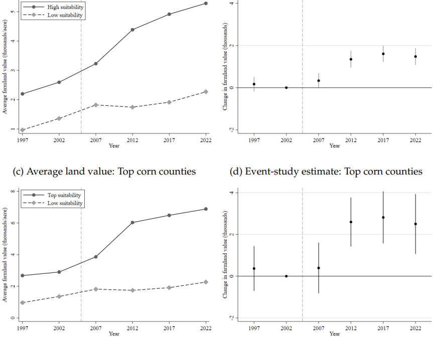 oscargalvez89's tweet photo. What happens to land markets when #fuel policy boosts demand for #crops?

In a recent @AEPP_AAEA paper with @HoanhLe7, we find that the US ethanol boom caused increases in farmland values in the Midwest: 44% on avg and 67% in the most productive counties

https://t.co/SvbQ6N1XxG https://t.co/p7c5R8eJdo