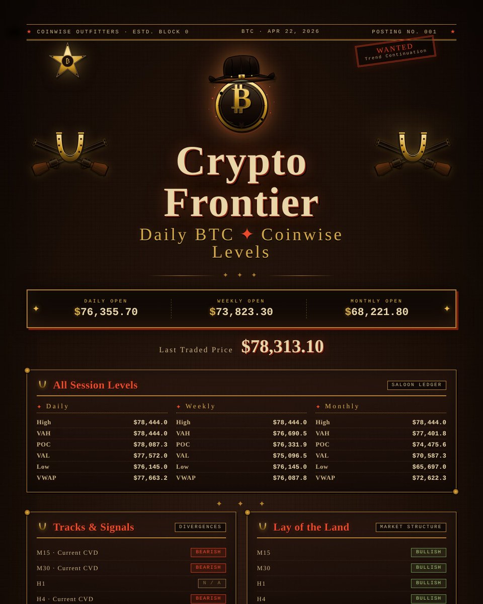 Cowboycryptomtl's tweet photo. Who's ready to take on the WILD WILD west crypto markets. 
Today's levels to help navigate.  Saddle up!!!   

What a pump overnight. Shorts getting squeezed but not closing. The current data suggests higher.  All eyes on 79k region. 

Letting a couple long's run still and NOT rushing into shorts until the shorts GIVE UP!!! Stay tuned.  If you have questions about the levels hit me up.  

Give a follow for your daily market outlook.  Yesterday's Long scalp from 75.7k juicing. 

Had to ride the dip down to 74.8k, it was a simple pull back because of a bunch of trapped top longers. Data suggested higher. The Math is the Math.   

Over the last  few weeks we have seen dumps starting Thursday, tomorrow might be the short trigger.   

I will look for scalps at NY open stay tuned.
