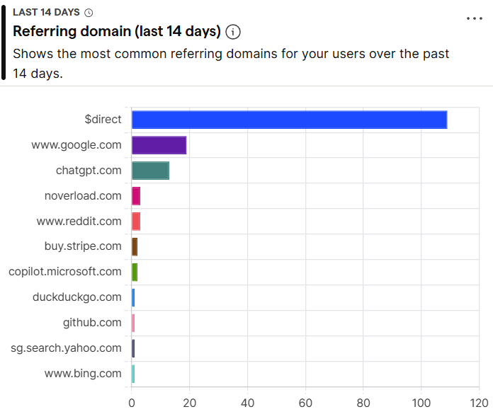 DrewAutomates's tweet photo. saas builders: fix your indexing
i ignored it for months. traffic was dead.

spent weeks fixing it. now seeing: 
google traffic up → chatgpt sending visitors → reddit too

seo in 2026 isn't just google anymore. https://t.co/wvTXx3HO6t
