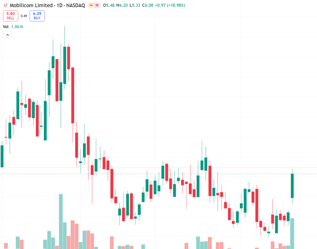 flutemuziq's tweet image. $MOB revenue +232% YoY, backlog set for H2 2024.
Strong cash, cyber-demand rising.
Short-term bullish above $4.80 support.
Risk: low-float volatility.
Watch $6.20 resistance.
#earnings #smallcaps #NASDAQ