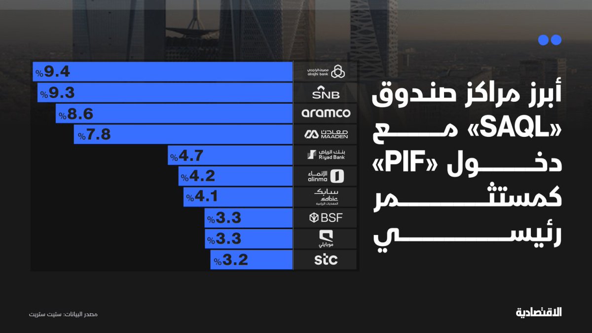 aleqtisadiah's tweet photo. إطلاق صندوق الاستثمارات العامة و"ستيـت ستريت" لصندوق "SAQL" المتداولة يفتح قناة لتدفق الأموال الأوروبية إلى "تاسي"

🟠بلغ حجم الصندوق نحو 100 مليون دولار

🟠إدارة نشطة بأساليب كمية للتفوق على المؤشر

🟠الصندوق مدرج في بورصتي لندن و "زيترا" الألمانية

@ALRASHYD_ https://t.co/O6wlQ52G4d