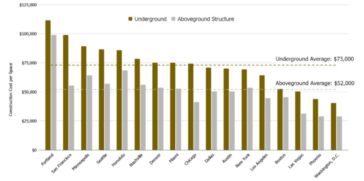 NJTPA's tweet image. The average surface #parking space across 17 U.S. cities costs about $52,000 to construct, while the average underground space costs roughly $73,000, according to a recent study by @ucla_its. Read more via #InTransition magazine: intransitionmag.njtpa.org/transfers/risi…
#transportation #planning