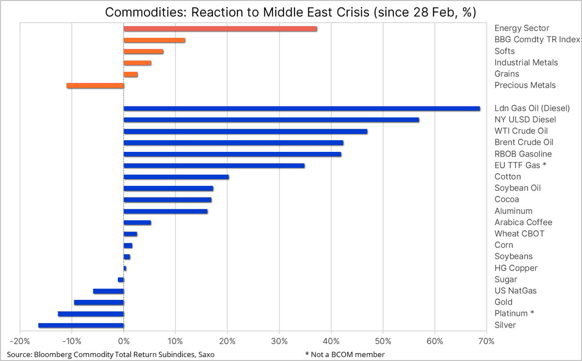 Ole_S_Hansen's tweet image. Fifty-three days into what was initially expected to be a short-lived US–Israeli conflict with Iran, the impact continues to intensify. Not least across #commodities, where the effective closure of the Strait of Hormuz has severely disrupted production and shipments - not only of