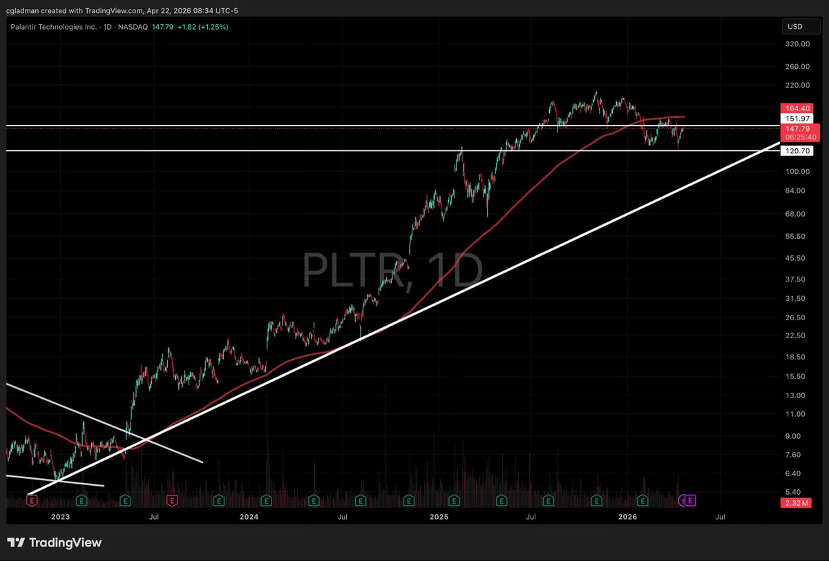 colin_gladman's tweet photo. $PLTR 🚩 https://t.co/AkaIZuQa1N