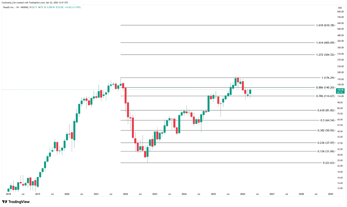 cantonmeow's tweet image. $SHOP #Shopify monthly chart
I don't know how I can be bearish on a chart that finds support at the 0.786 fib, about to break 0.886 again and test all time highs in 2026.