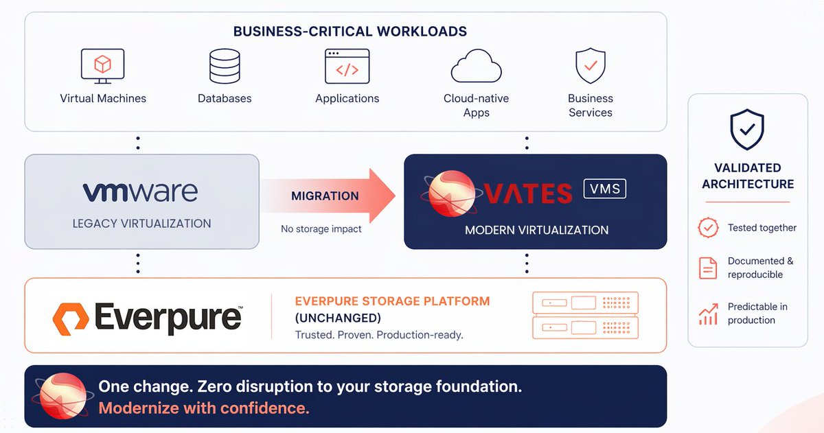vatesfr's tweet photo. Vates is joining the Everpure Technology Alliance Program (TAP). 🤝

With its structured approach to validation, the TAP presents complete, deployable solution stacks, mitigating integration risk in production environments.

Read more about it here: https://t.co/ASVsm3V3wB https://t.co/6f2iDIHrr5