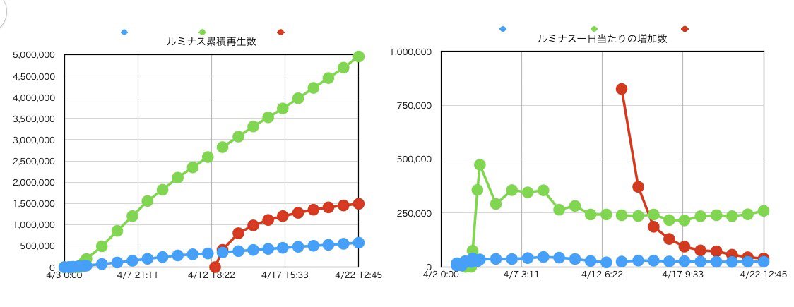 TEAM_cleaner_Co's tweet image. ルミナスは4/22も、引き続き絶好調❣️

12:45時点で
音源は57.4万回
MVは496万回❗️
アニメオープニングは149万回❗️

累積再生数（左）
一日当たりの増加数（右）
#アイナジエンド
#ルミナス
#Luminous
 
🔵音源🟢MV🔴アニメOP、累積再生数と増加数
youtubeより