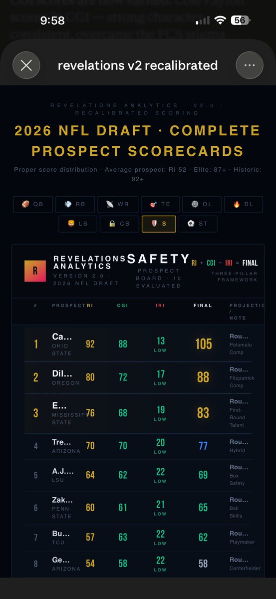 trevor0124's tweet image. 🛡️ SAFETY BOARD — 2026 NFL Draft
Revelations Index™ V2.0

🥇 Caleb Downs, Ohio St — RI: 92
🥈 Thieneman, Oregon — RI: 80
🥉 McNeil-Warren, Toledo — RI: 76

🔦 Louis Moore (Indiana) — Sleeper
Big Ten-lead 6 INTs. Championship defense.

#NFLDraft2026 #Safety #RevelationsIndex