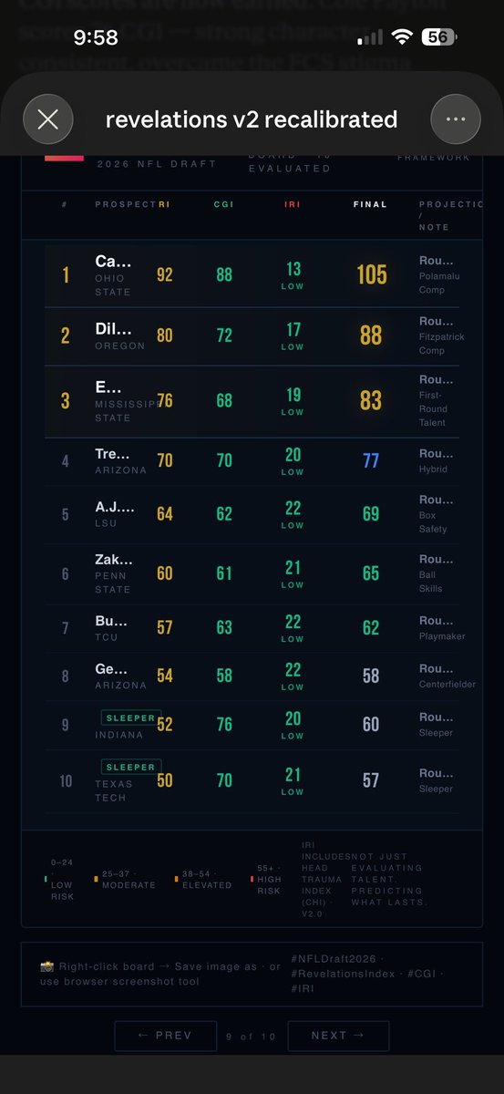 trevor0124's tweet image. 🛡️ SAFETY BOARD — 2026 NFL Draft
Revelations Index™ V2.0

🥇 Caleb Downs, Ohio St — RI: 92
🥈 Thieneman, Oregon — RI: 80
🥉 McNeil-Warren, Toledo — RI: 76

🔦 Louis Moore (Indiana) — Sleeper
Big Ten-lead 6 INTs. Championship defense.

#NFLDraft2026 #Safety #RevelationsIndex