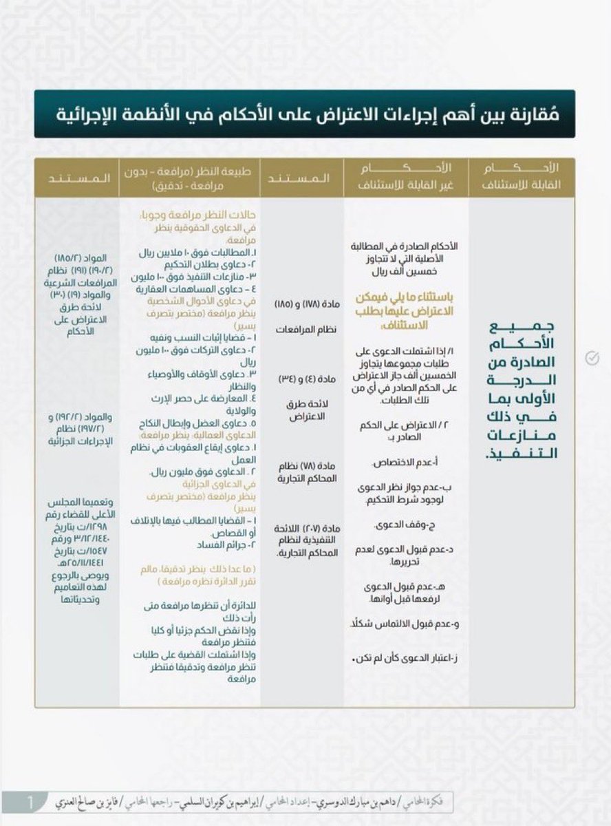 مُقارنة بين أهم إجراءات الاعتراض على الأحكام في الأنظمة الإجرائية. ⚖️
drive.google.com/file/d/1gLidyC…