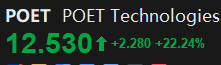 RahulSondhi48's tweet photo. #POET Although the company’s market capitalization isn’t particularly high, it has recently secured a significant number of orders, thereby validating the technical feasibility of #POET. If POET successfully transitions to commercialization, its stock price could rise severalfold https://t.co/436xuWdc1y