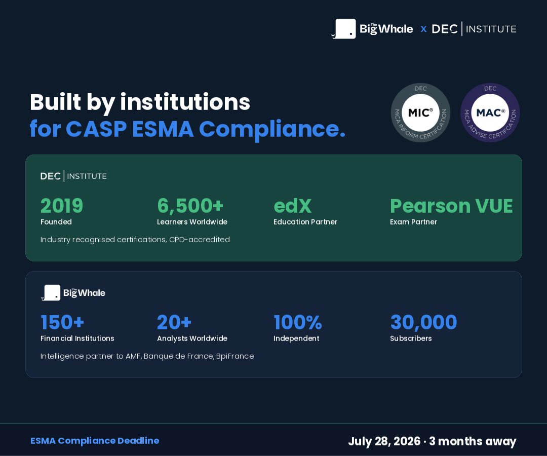 DECInstitutee's tweet image. 🏛️ MiCA certification built by institutions, not a weekend project.

🎓 DEC Institute — 6,500+ learners, edX &amp;amp; Pearson VUE 

🐋 @TheBigWhale_ — 150+ financial institutions

One partnership. Full ESMA compliance.

👉 decinstitute.org/mica-certifica…

#MiCA #ESMA #CASP