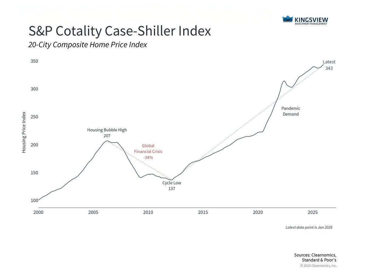 kingsviewim's tweet photo. Housing remains a key driver of wealth and financial stability.

Prices are near highs even as activity slows.

For many, real estate is their largest asset.

A full financial picture matters.

Read this weeks #PortfolioManagerInsights to learn more: https://t.co/WxnilDiirV https://t.co/pEaAFh8CB9