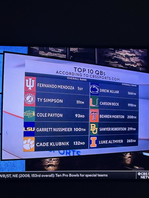 DakotaDinos's tweet photo. Can someone explain why Gronowski's stats get "Well if they'd have been against FBS competition... blah, blah, blah" but Payton's lower numbers and lower number of FBS competition get him here?

@mgronowski11 :
Most Passing Yards of ALL available QBs
Most Overall Touchdowns of ALL available QBs
Winningest QB in NCAA History
*Most Pancake Blocks of ALL available QBs

*unproven, but just watch tape 😉
#nfldraft #draft26