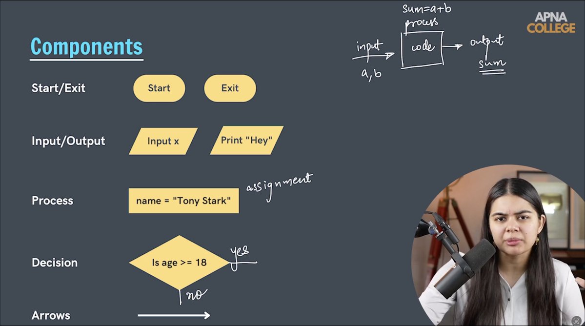 Mukeshkuma47612's tweet image. Day 1 of my DSA journey :-

Learned flowcharts before coding—and they actually simplify problem solving.

Key symbols:-

Oval=Start/End
Rectangle=Process
Diamond=Decision
Parallelogram=Input/Output
Lesson: Write logic first → fewer mistakes

#DSA #CodingJourney #ShradhaKhapra