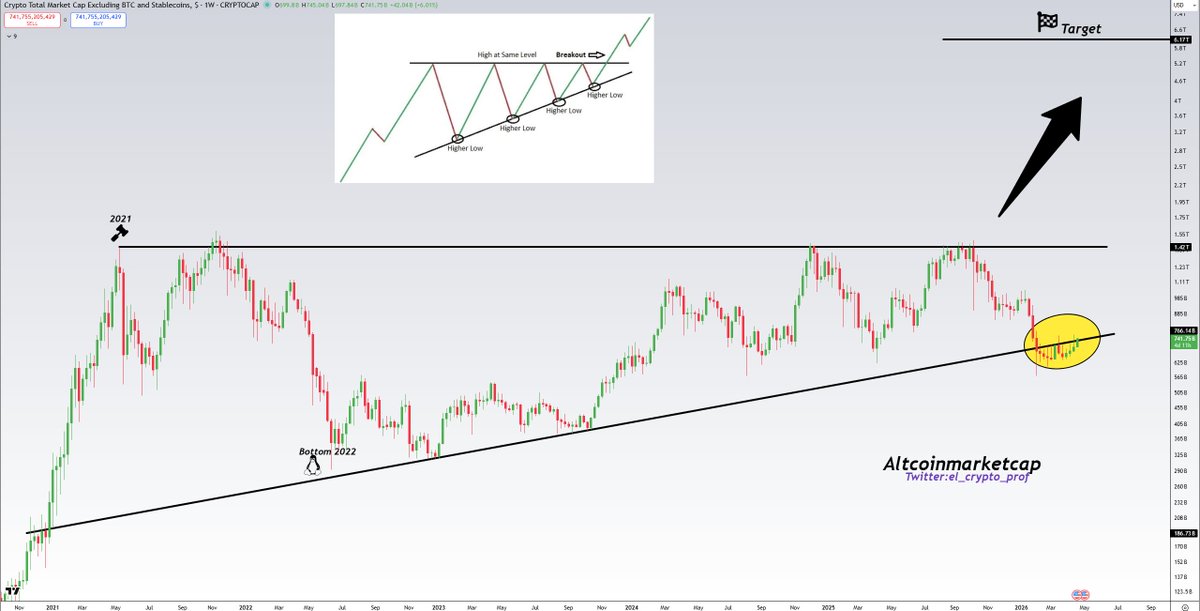 el_crypto_prof's tweet image. #Altcoins 

Are Altcoins really breaking back into the bullish ascending triangle that has been forming for over 5 YEARS?👀🔥

I know I’ve said it many times before, but I’ll say it again:

A massive uptrend for Altcoins is on the horizon.

Compare it with the years 2017/2021.