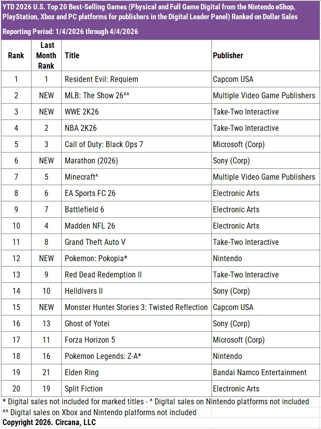 Genki_JPN's tweet photo. Resident Evil Requiem is the #1 best selling game of the year so far in the US! #RE9

via Mat Piscatella/ Circana https://t.co/tAa85EhGet