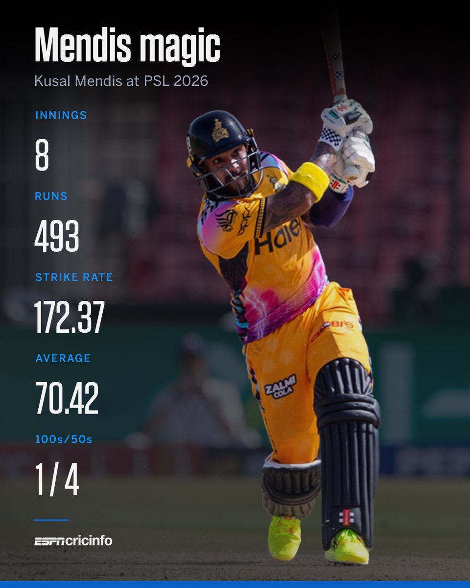 Kusal Mendis' 493 runs are the most by an overseas player in a single edition of the PSL 💪 #PSL2026