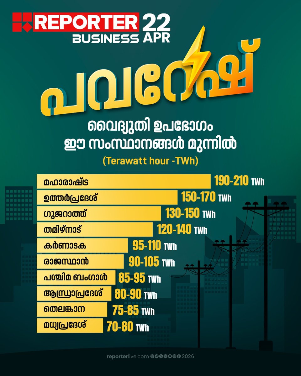 reporter_tv's tweet photo. രാജ്യത്തെ വൈദ്യുതി ഉപഭോഗത്തില് മുന്നിലുള്ള സംസ്ഥാനങ്ങള്
#reporterbusiness #electricity #power #powerusage #electricityconsumption https://t.co/J5bYBOMhQe