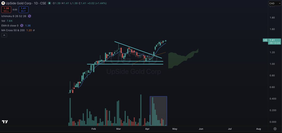 $UG.CN SP $1.41. What a beauty move. Feet up $$$.

I did say once we broke that resistance line we were heading higher IM.

#stocks #market #gold #metals #commodities #silver #copper #btc #bitcoin #StockGains