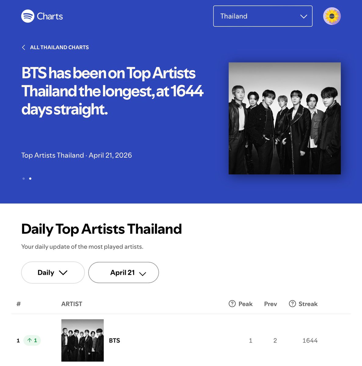 .<a href="/BTS_twt/">방탄소년단</a> กลับขึ้นมาที่อันดับ #1 บนชาร์ต Spotify Top Artists Thailand !

#BTS #방탄소년단 #BTS_ARIRANG
#BTS_SWIM #KEEPSWIMMING