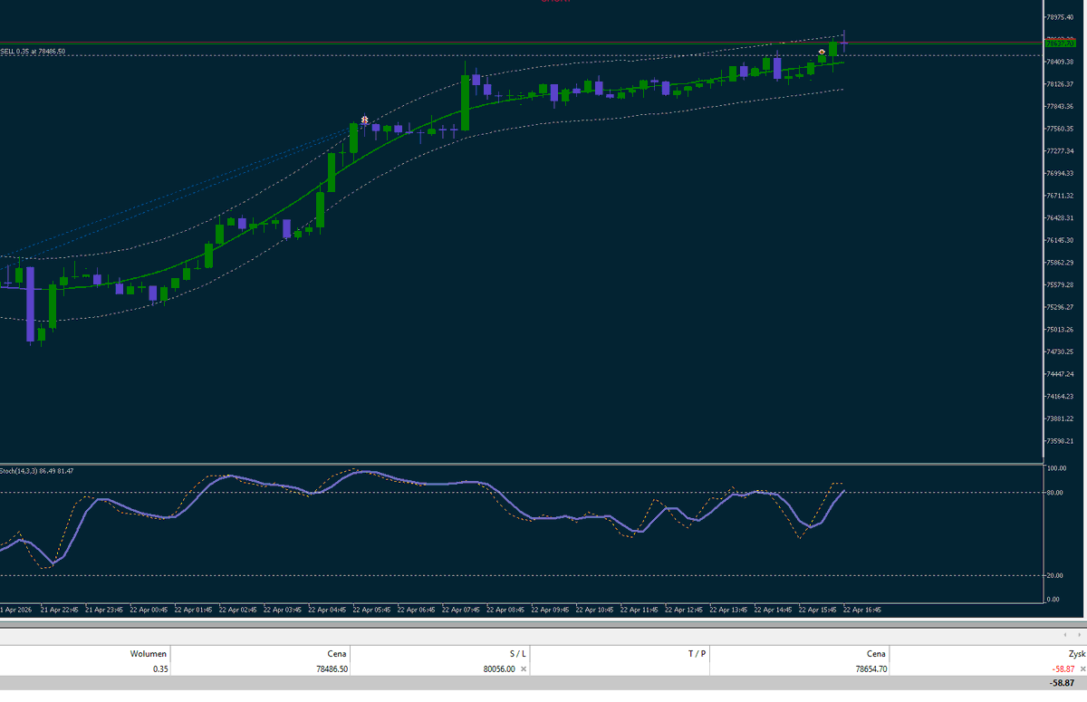 MastermindZX's tweet image. #trading #bitcoin #daytrading #algotrading #dzienniktradera #krypto #crypto

Update 15:48  

Przykro mi ale to wygląda na pułapkę. Wale każdego szorta x0,5 po 2% SL na przestrzeni 8% ewentualnych wzrostów.
