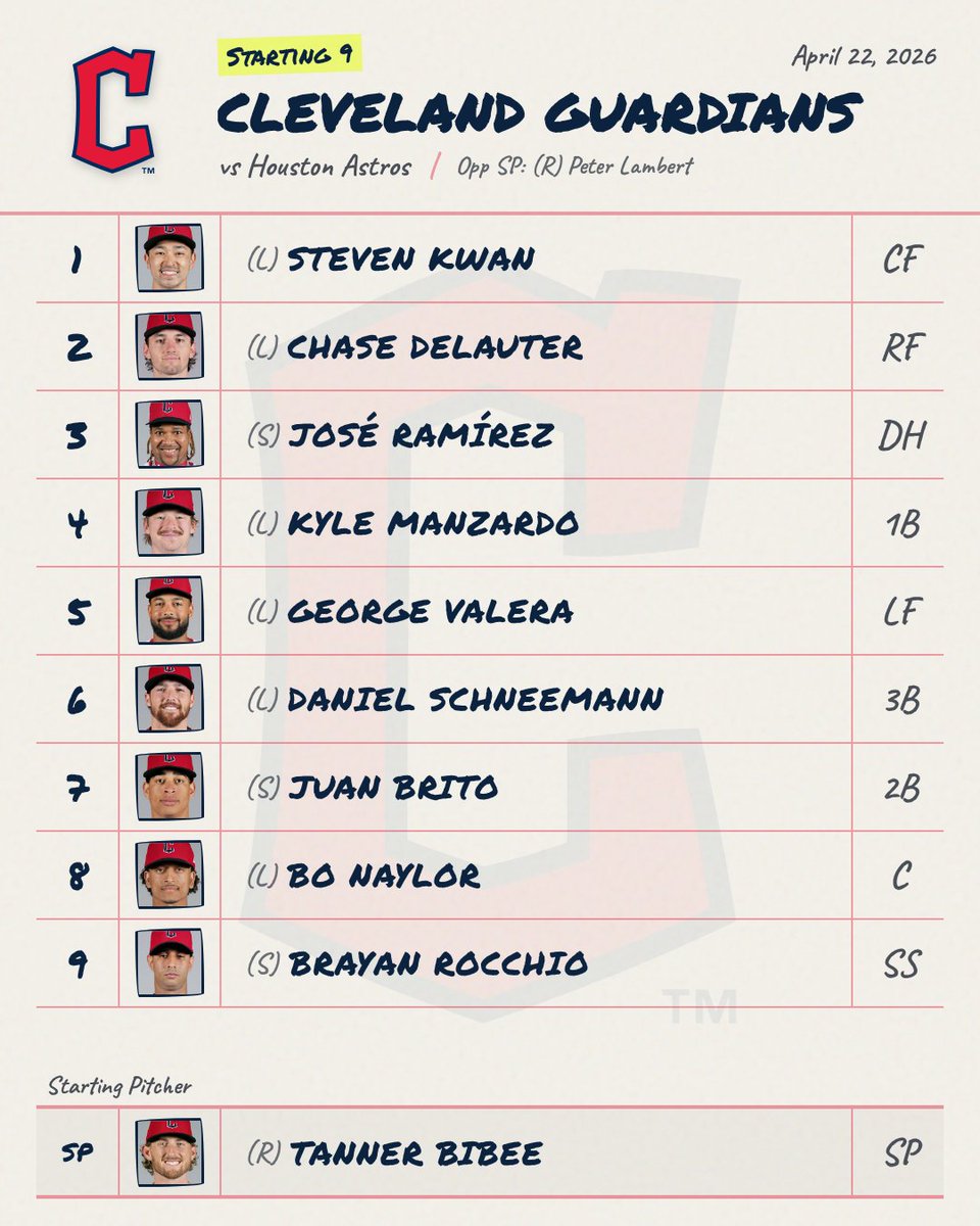 DailyMLBLineups's tweet photo. 4/22 ⚾ Guardians Lineup is Out

📊 Live Line: Guardians -143 • O/U 8.0

Full matchup stats, BvP, &amp; umpire ratings:
https://t.co/n7hcek3UtB

#Guardians #GuardiansLineup #MLB https://t.co/D5B6Ezh6O2