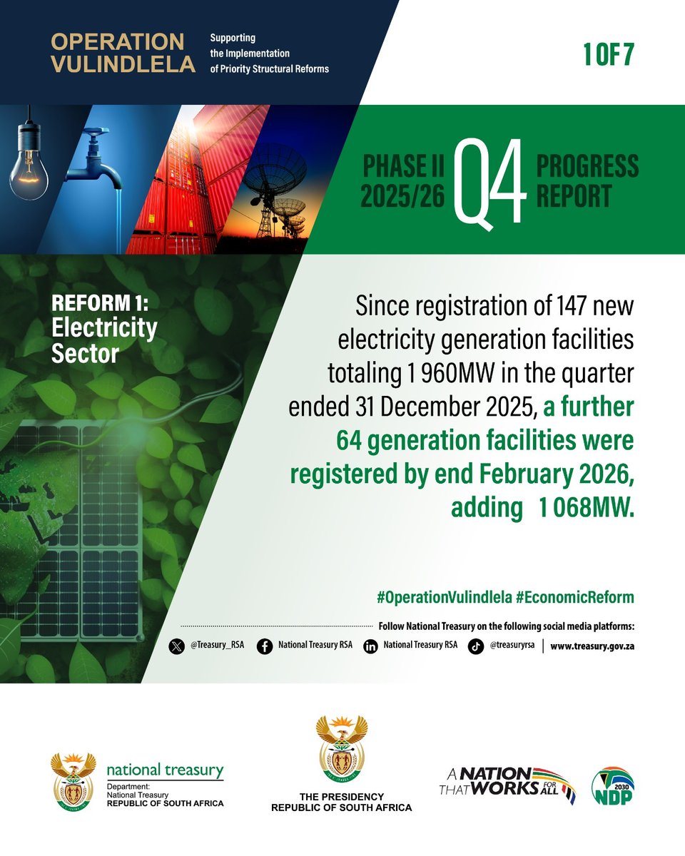 GovernmentZA's tweet image. #OperationVulindlela | Q4 Progress 📊   Electricity Sector ⚡

Over 200 new generation facilities registered, adding more than 3 000MW to the grid — strengthening energy security and enabling growth.

🔗 Complete Q4 Report 👉🏽 zurl.co/YTJic  
  
#EconomicReform