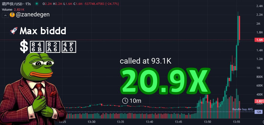 zanedegen's tweet image. Caught $葫芦侠 pre-pump like a true degen 🚀
Entry: $93.1k  
Current: $1.9M  
Profit: 20.9X 💰
  
Remember: “The trend is your friend” – ride it while it’s hot! 🔥
  
Who’s next to catch the wave? 🌊 #Crypto #TraderLife #LFG

👉 Check #葫芦侠 signal: t.me/ethantrad/1047…
📊